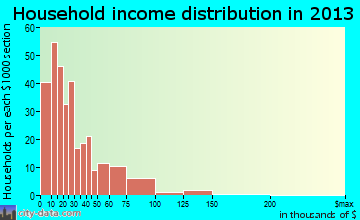 Lyons household income distribution