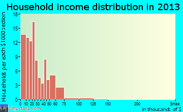 McCaysville, GA household income