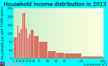 Mableton household income distribution