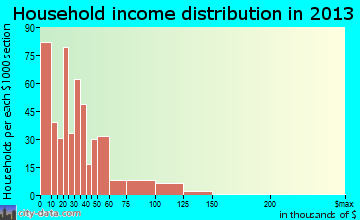 McRae, GA household income