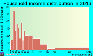 Madison household income distribution