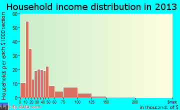 Manchester household income distribution