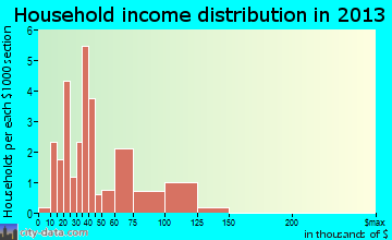Mansfield household income distribution