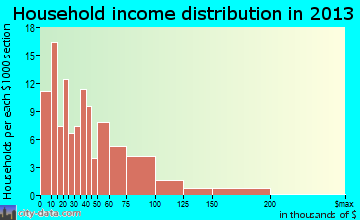 Maysville household income distribution