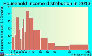 Martinez household income distribution