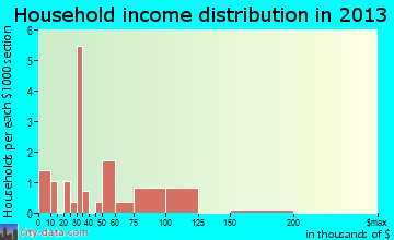 Mitchell household income distribution