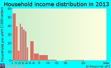 Montezuma household income distribution
