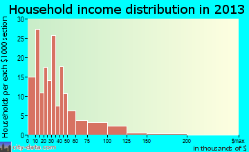 Monticello household income distribution