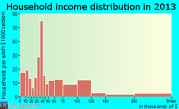 Montgomery household income distribution