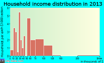 Moreland household income distribution