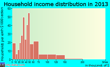 Morrow household income distribution