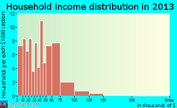 Mount Airy household income distribution