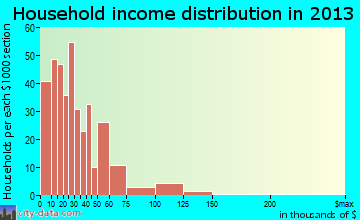 Nashville household income distribution