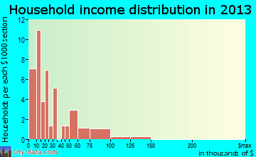 Newton household income distribution