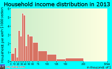 Newborn household income distribution