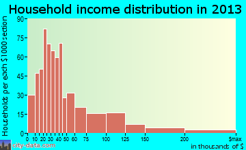 Norcross household income distribution
