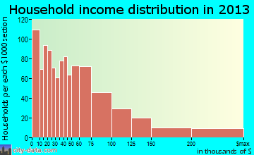 North Decatur household income distribution