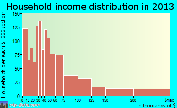 North Druid Hills, GA household income