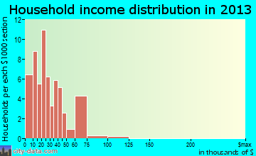 Oak Park household income distribution