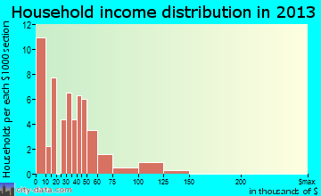 Ochlocknee household income distribution