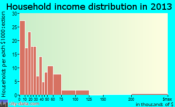 Ocilla household income distribution