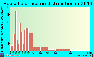 Oxford household income distribution