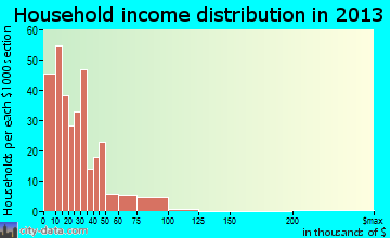 Pelham household income distribution