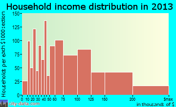 Peachtree City household income distribution