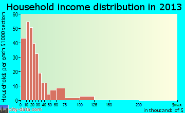 Aliceville household income distribution
