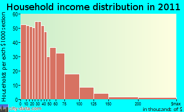 Clarence household income distribution