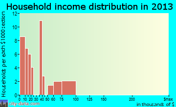 Phillipsburg household income distribution