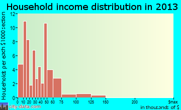 Portal household income distribution