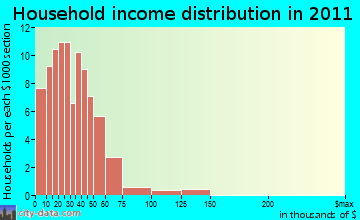 Axson household income distribution