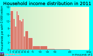 Inverness household income distribution