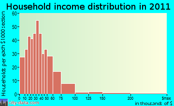Coopers, GA household income
