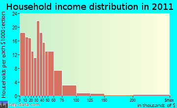 Davis Academy household income distribution