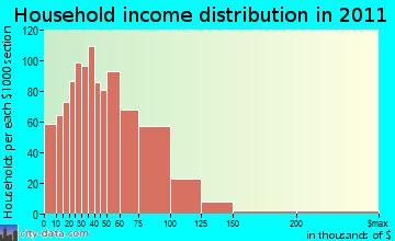 Lizella household income distribution