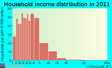 Rutland, GA household income