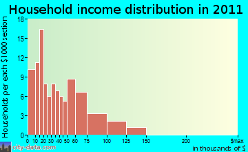 Dixie household income distribution
