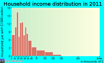 Aline, GA household income