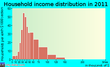 Fort Benning household income distribution