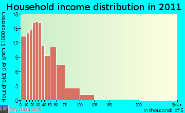 Little Sand Mountain household income distribution