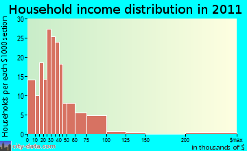 West Green household income distribution