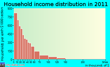 Athens household income distribution
