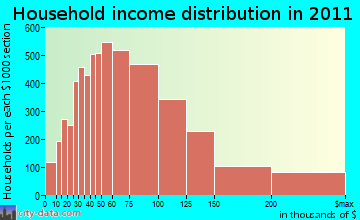 Northeast Cobb household income distribution
