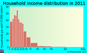 Sand Mountain household income distribution