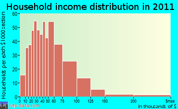 Appling household income distribution