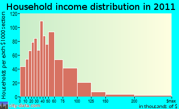 Juno household income distribution