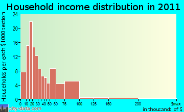 West Echols household income distribution