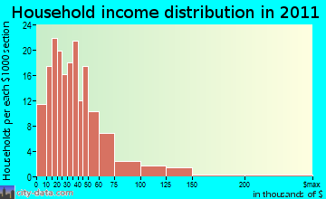 Higdon-Mobile household income distribution